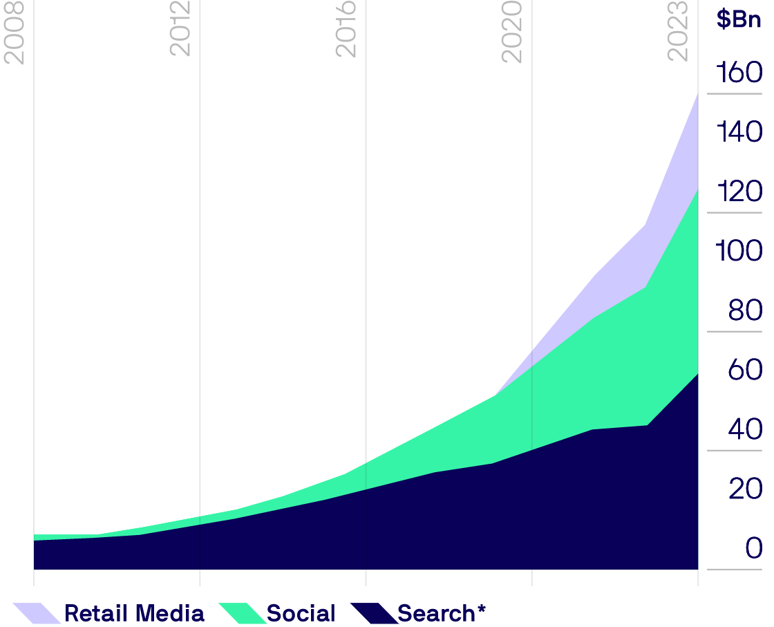 Graph 2008-2023